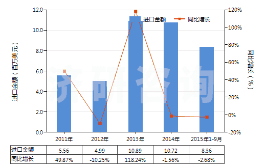 2011-2015年9月中國橡、塑或革外底的其他短統(tǒng)靴（內(nèi)底＜24cm）(HS64039191)進(jìn)口總額及增速統(tǒng)計(jì)